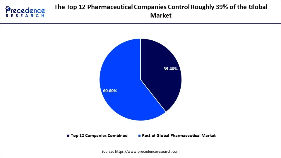 The Top 12 Pharmaceutical Companies Control Roughly 39% of the Global Market