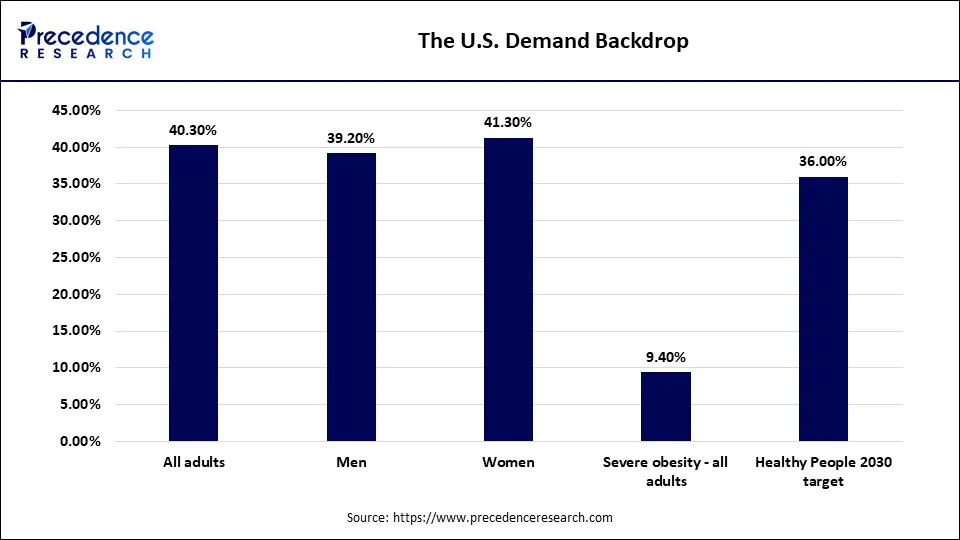 The U.S. Demand Backdrop
