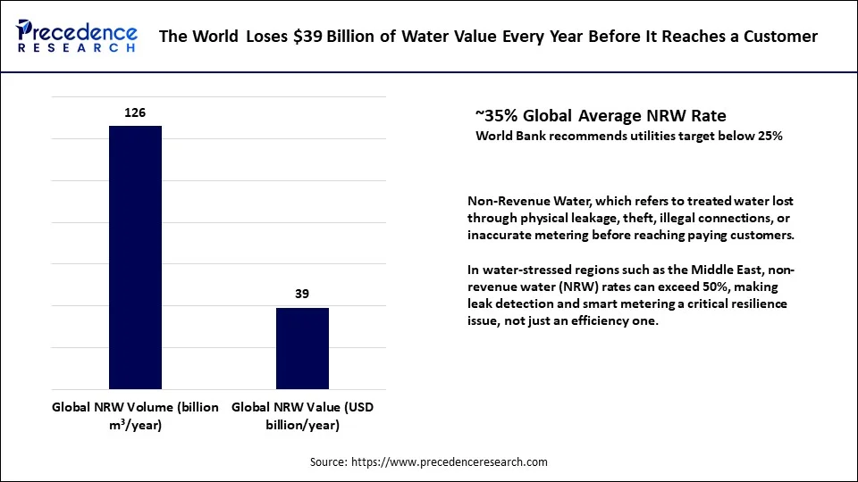 The World Loses $39 Billion of Water Value Every Year Before It Reaches a Customer
