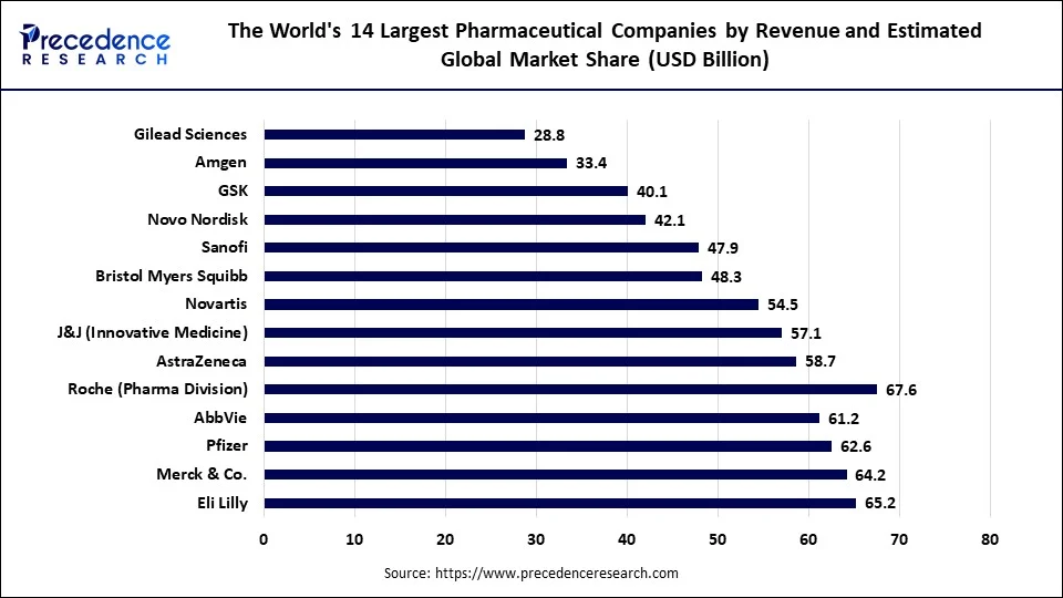 The World's 14 Largest Pharmaceutical Companies by Revenue and Estimated Global Market Share