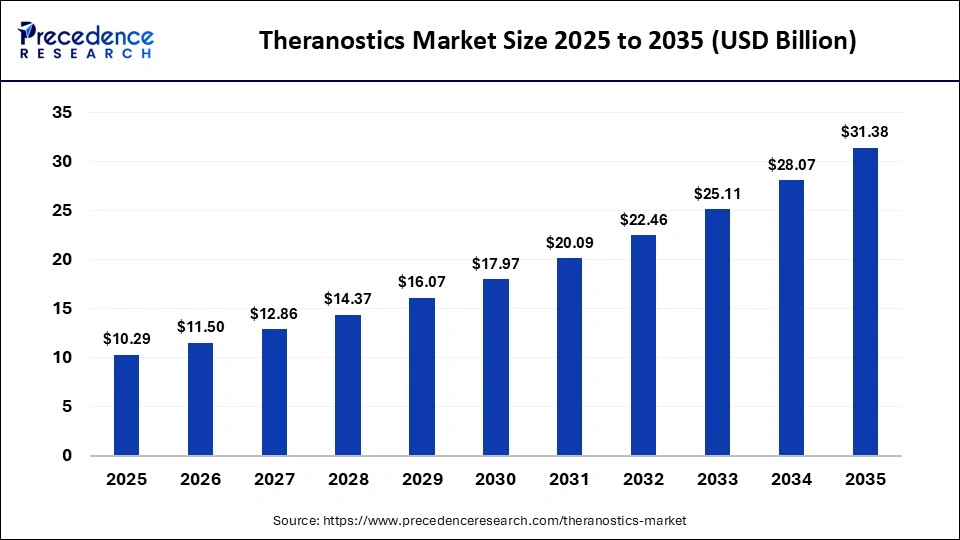 Theranostics Market Size 2025 to 2035