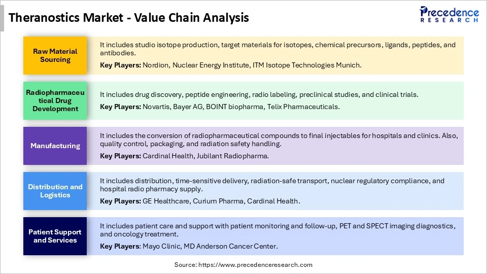 Theranostics Market Value Chain Analysis