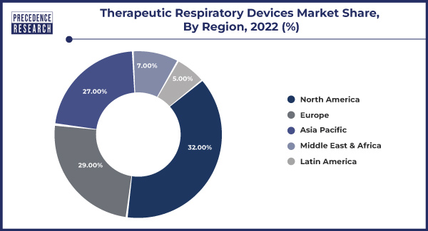 Therapeutic Respiratory Devices Market Share, By Region, 2022 (%)