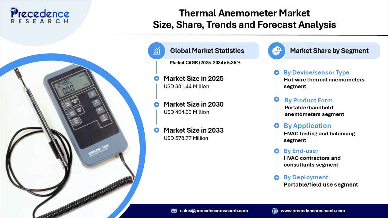 Thermal Anemometer Market Revenue Statistics