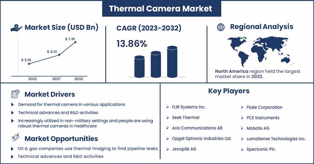 Thermal Camera Market Size and Growth Rate From 2023 To 2032