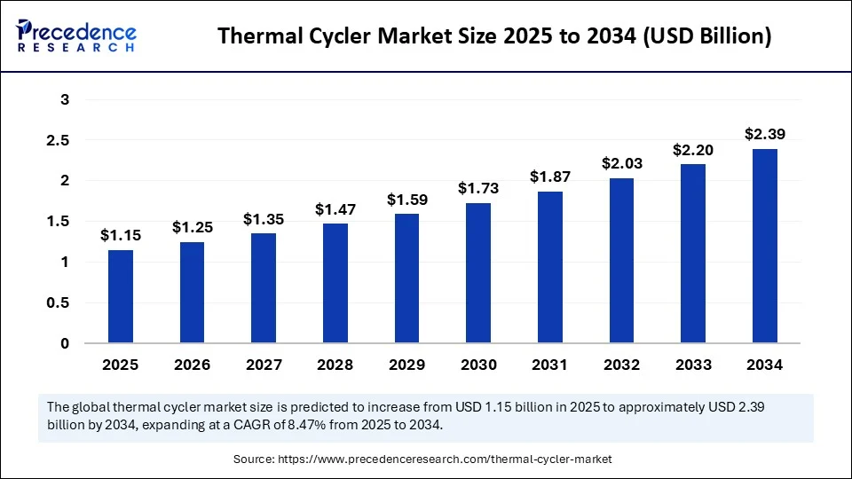 Thermal Cycler Market Size 2025 to 2034