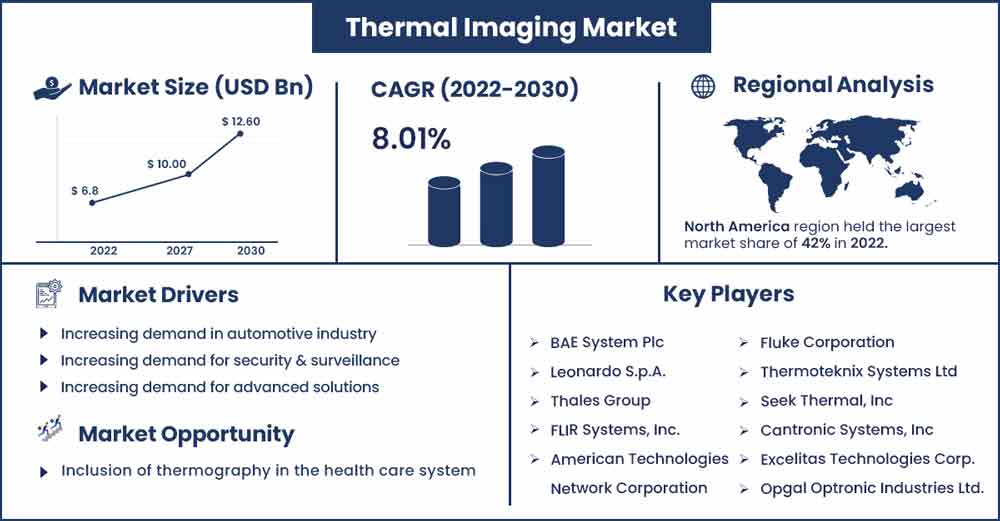 Thermal Imaging Market Size and Growth Rate From 2022 To 2030