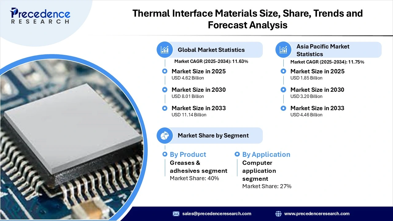 Thermal Interface Materials Market Revenue Statistics