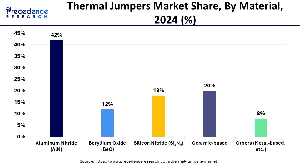 Thermal Jumpers Market Share, By Material, 2024 (%)