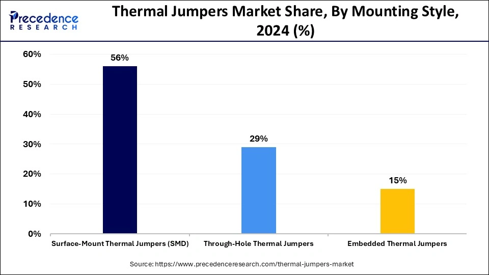 Thermal Jumpers Market Share, By Mounting Style, 2024 (%)