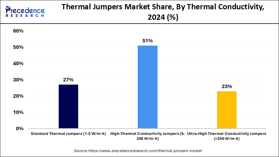 Thermal Jumpers Market Share, By Thermal Conductivity, 2024 (%)