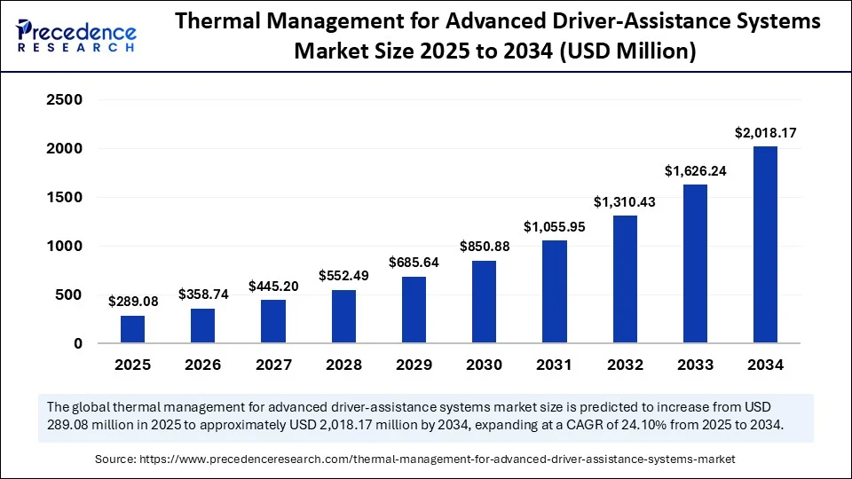 Thermal Management for Advanced Driver-Assistance Systems Market Size 2025 to 2034