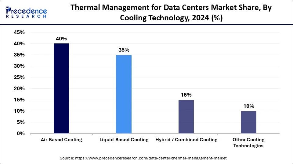 Thermal Management for Data Centers Market Share, By Cooling Technology, 2024 (%)