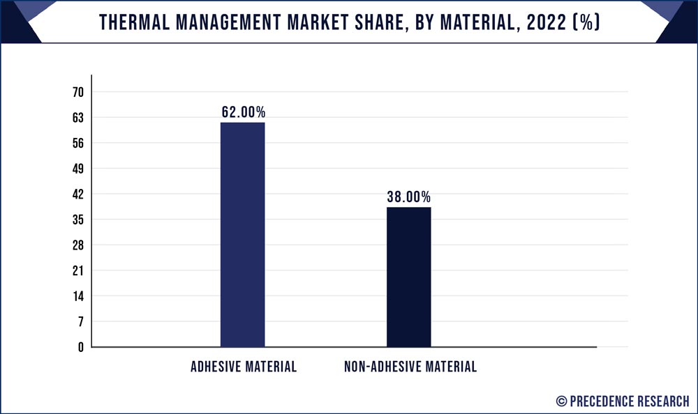 Thermal Management Market Share, By Material, 2022 (%)