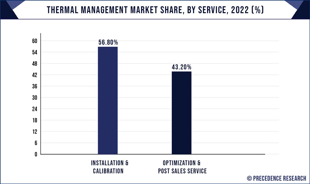 Thermal Management Market Share, By Service 2022 (%)