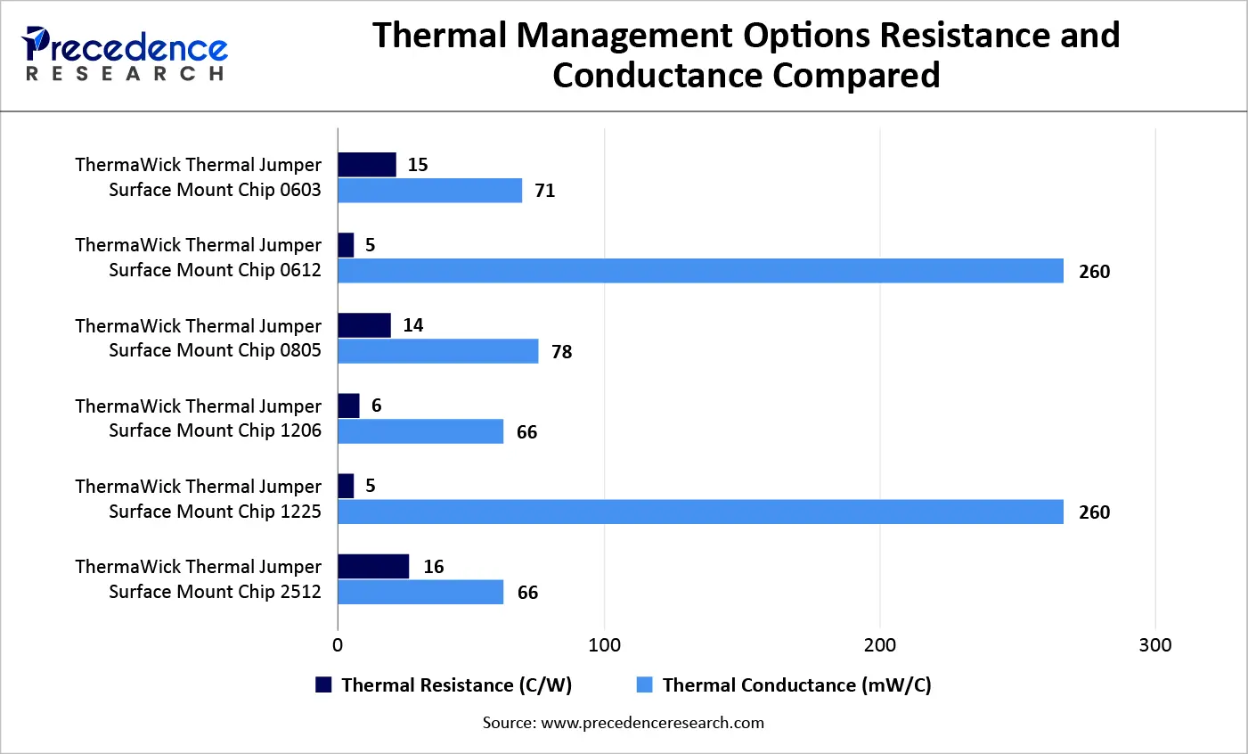 Thermal Management Options Resistance and Conductance Compared