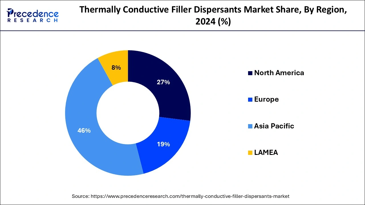 Thermally Conductive Filler Dispersants Market Share, By Region, 2024 (%)