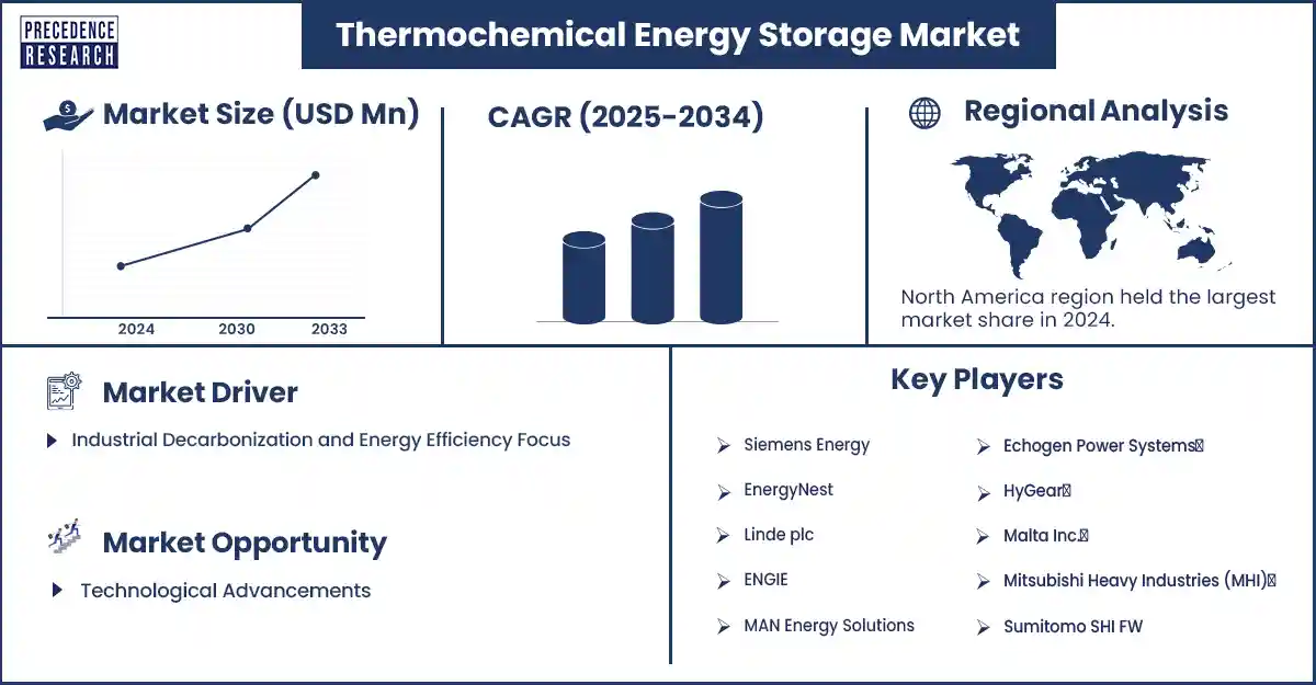 Thermochemical Energy Storage Market Revenue and Statistics
