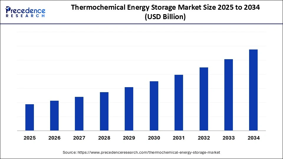 Thermochemical Energy Storage Market Size 2025 to 2034