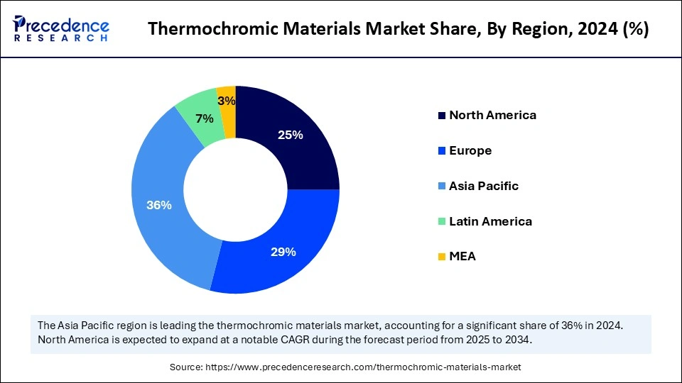 Thermochromic Materials Market Share, By Region, 2024 (%)