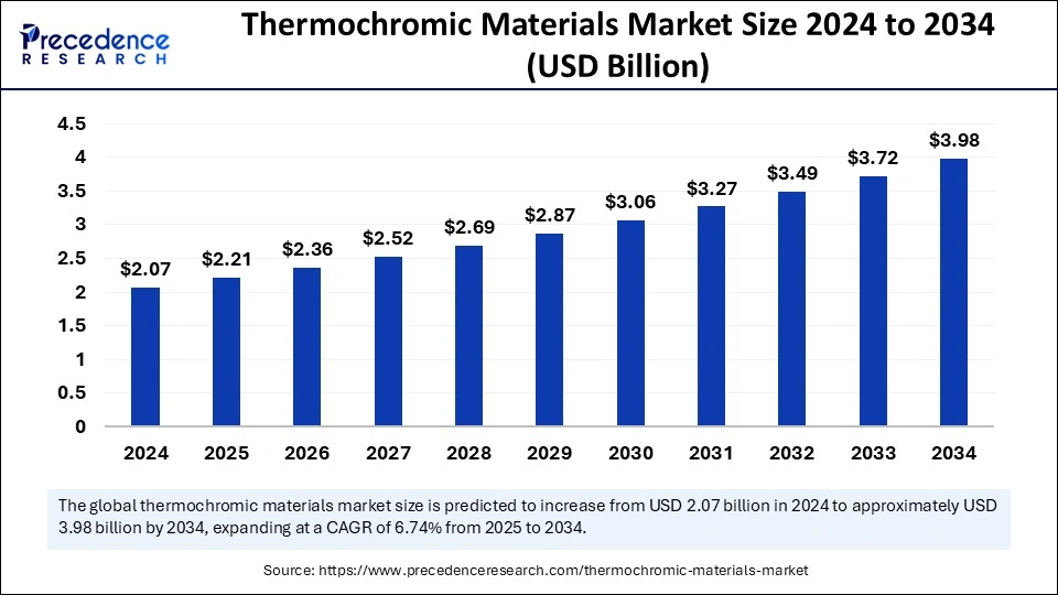 Thermochromic Materials Market Size 2025 to 2034