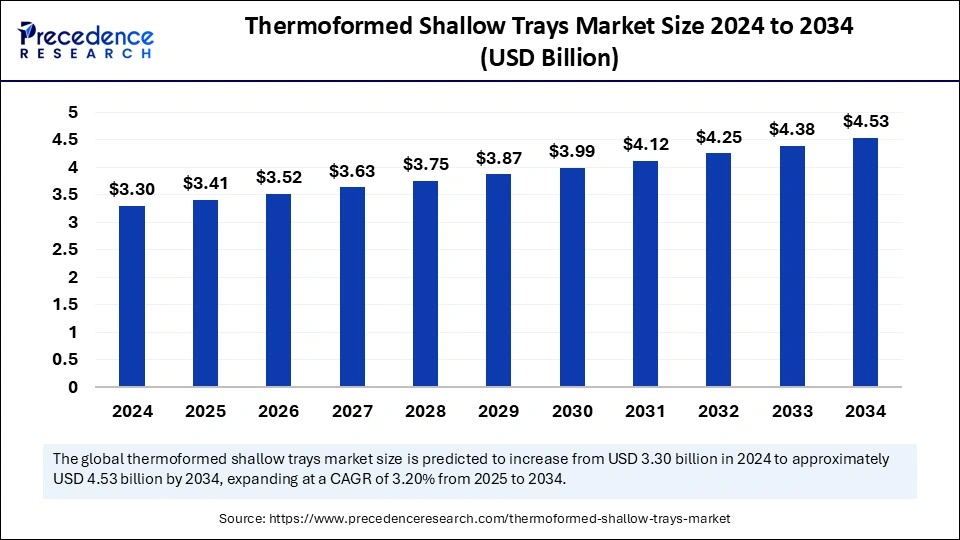 Thermoformed Shallow Trays Market Size 2025 to 2034