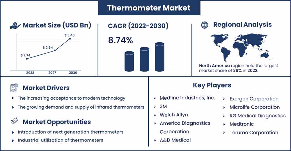 Thermometer Market Size and Growth Rate From 2022 To 2030