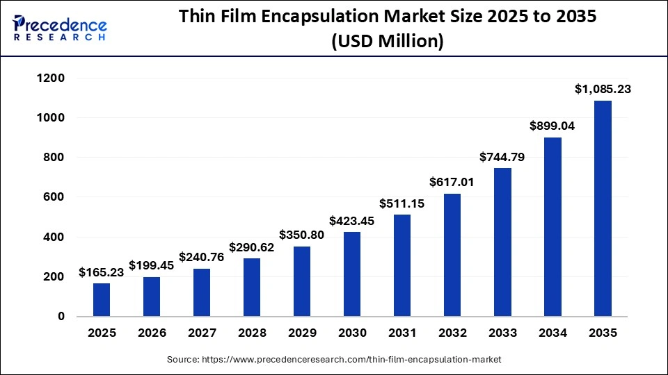 Thin Film Encapsulation Market Size 2025 to 2035