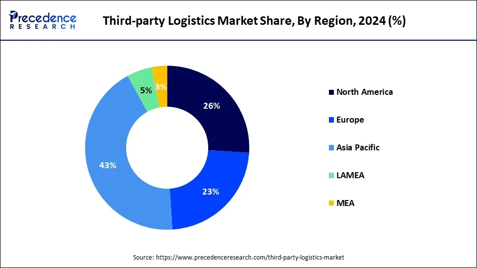 https://www.precedenceresearch.com/insightimg/third-party-logistics-market-share-by-region.webp
