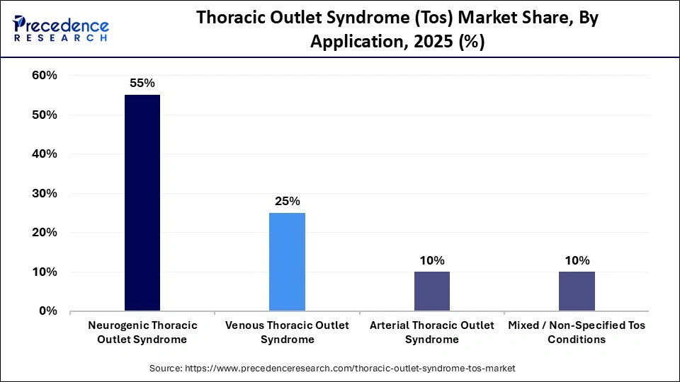 Thoracic Outlet Syndrome (Tos) Market Share, By Application, 2025 (%)