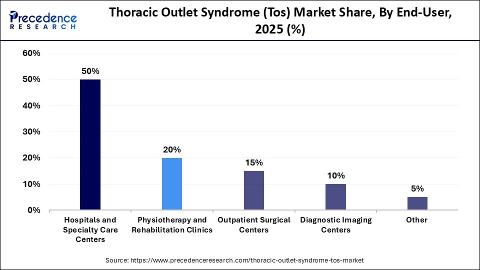 Thoracic Outlet Syndrome (Tos) Market Share, By End-User, 2025 (%)