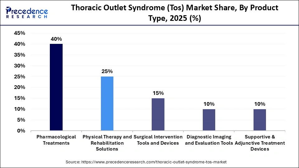 Thoracic Outlet Syndrome (Tos) Market Share, By Product Type, 2025 (%)