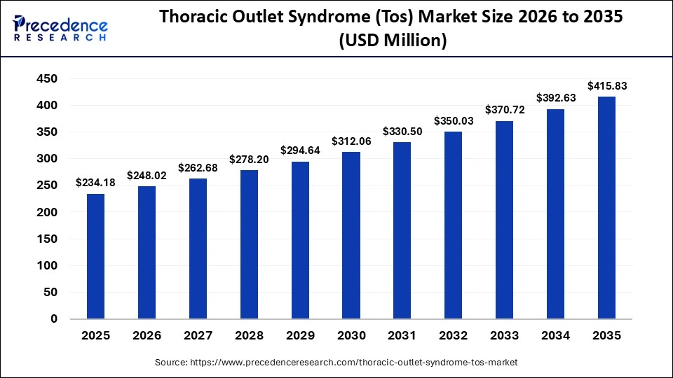Thoracic Outlet Syndrome (Tos) Market Size 2026 to 2035