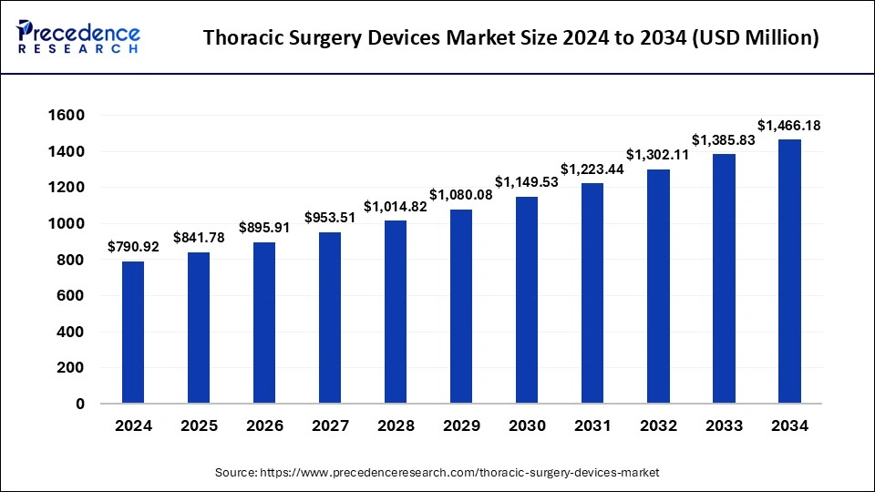 Thoracic Surgery Devices Market Size 2025 to 2034