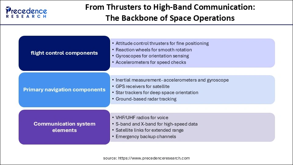 Three Interconnected Pillars of Spacecraft Avionics