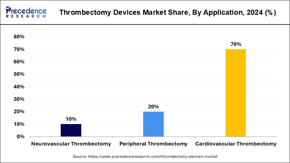 Thrombectomy Devices Market Share, By Application, 2024 (%)