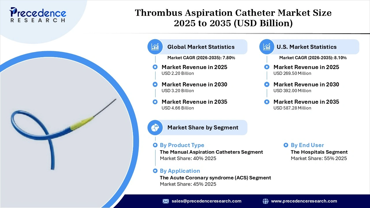 Thrombus Aspiration Catheter Market Revenue Statistics