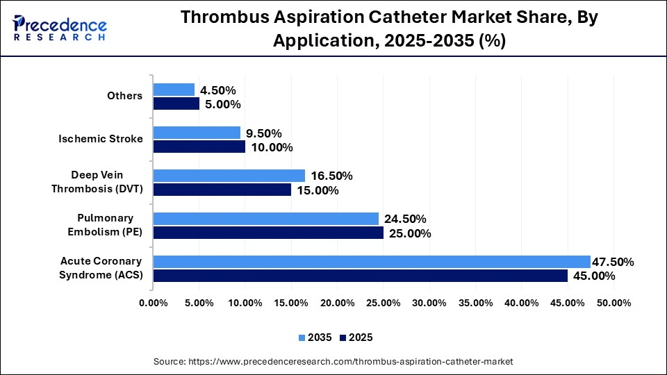 Thrombus Aspiration Catheter Market Share, By Application, 2025-2035 (%)