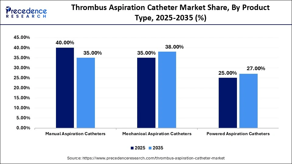 Thrombus Aspiration Catheter Market Share, By Product Type, 2025-2035 (%)