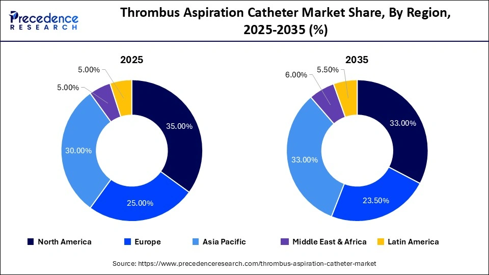 Thrombus Aspiration Catheter Market Share, By Region, 2025-2035 (%)