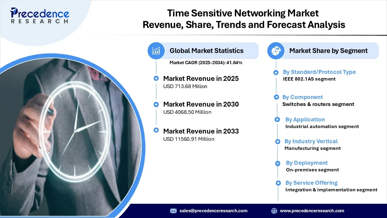 Time Sensitive Networking Market Revenue Statistics