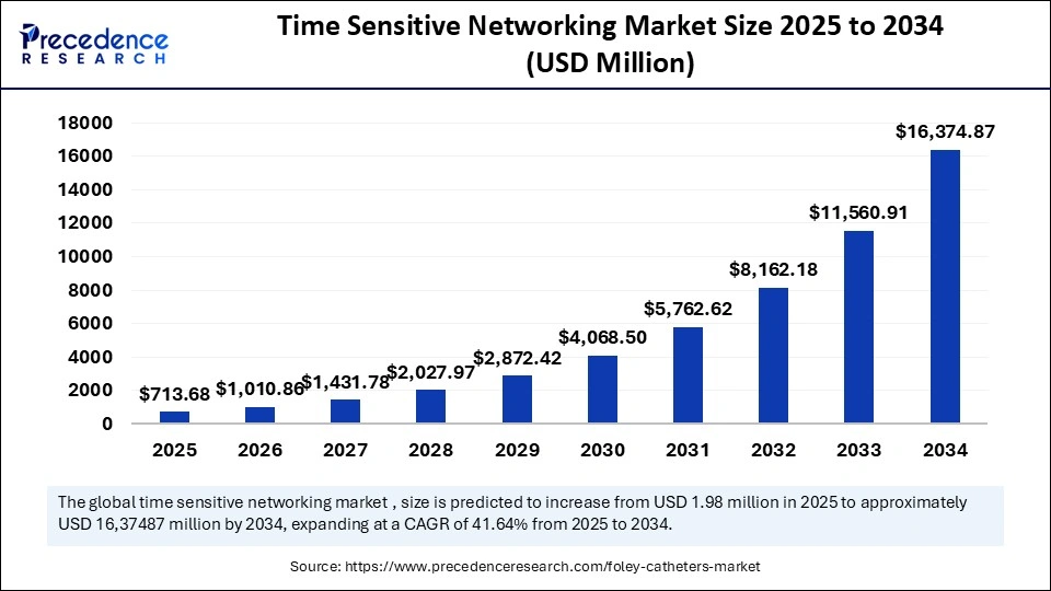 Time Sensitive Networking Market Size 2025 to 2034
