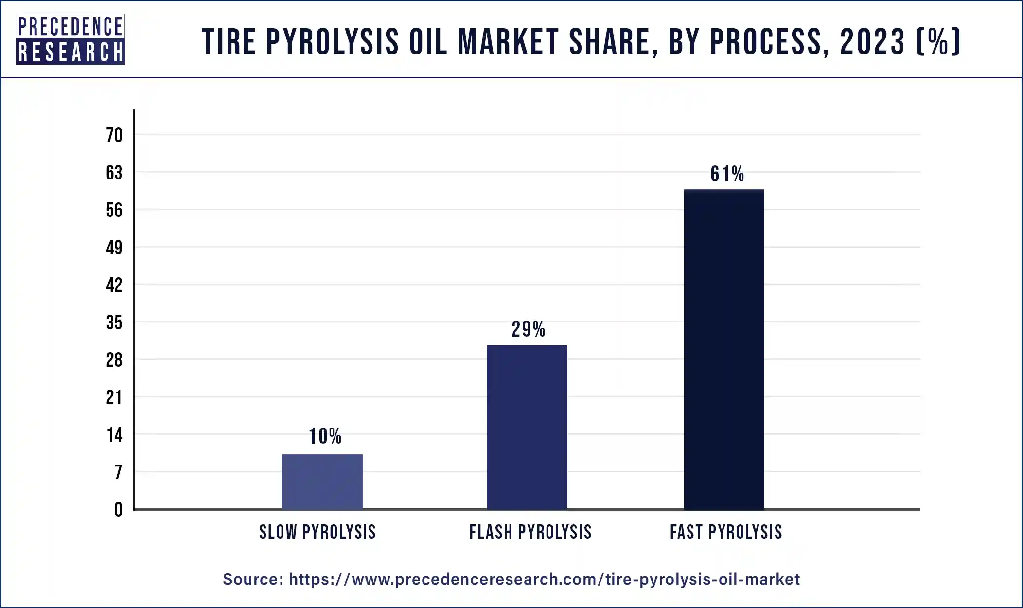 Tire Pyrolysis Oil Market Share, By Process, 2023 (%)