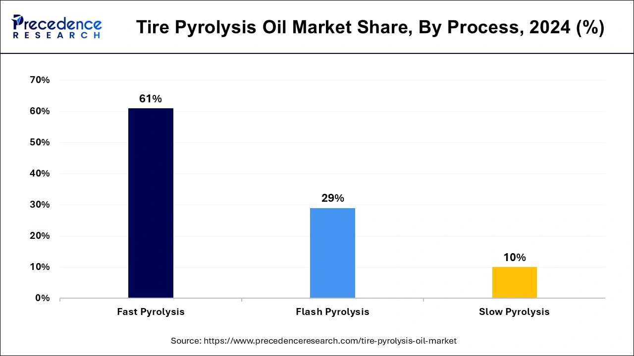 Tire Pyrolysis Oil Market Share, By Process, 2024 (%)