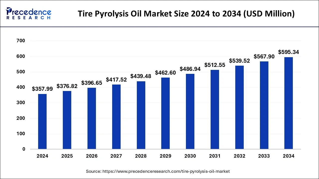 Tire Pyrolysis Oil Market Size 2024 to 2033