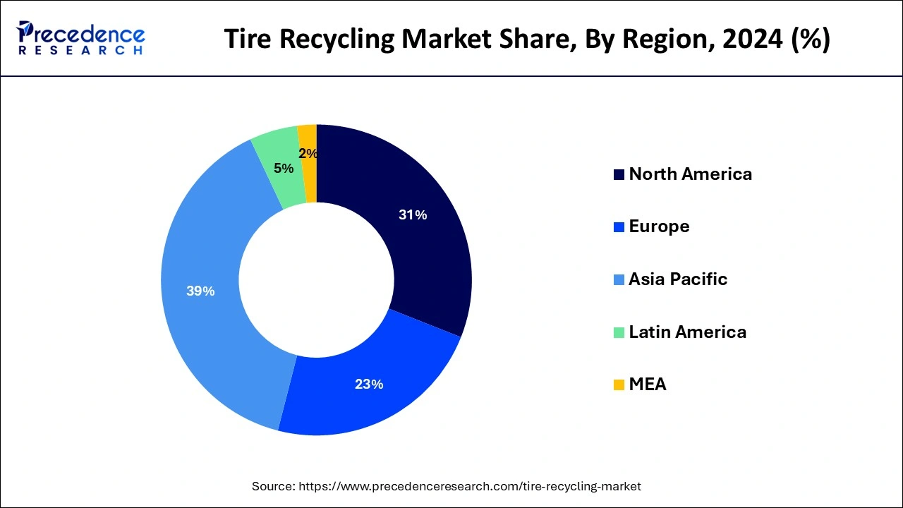 Tire Recycling Market Share, By Region, 2023 (%)