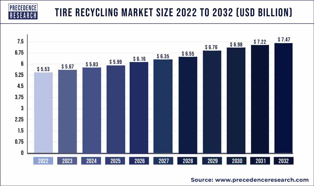 Tire Recycling Market Size 2023 To 2032