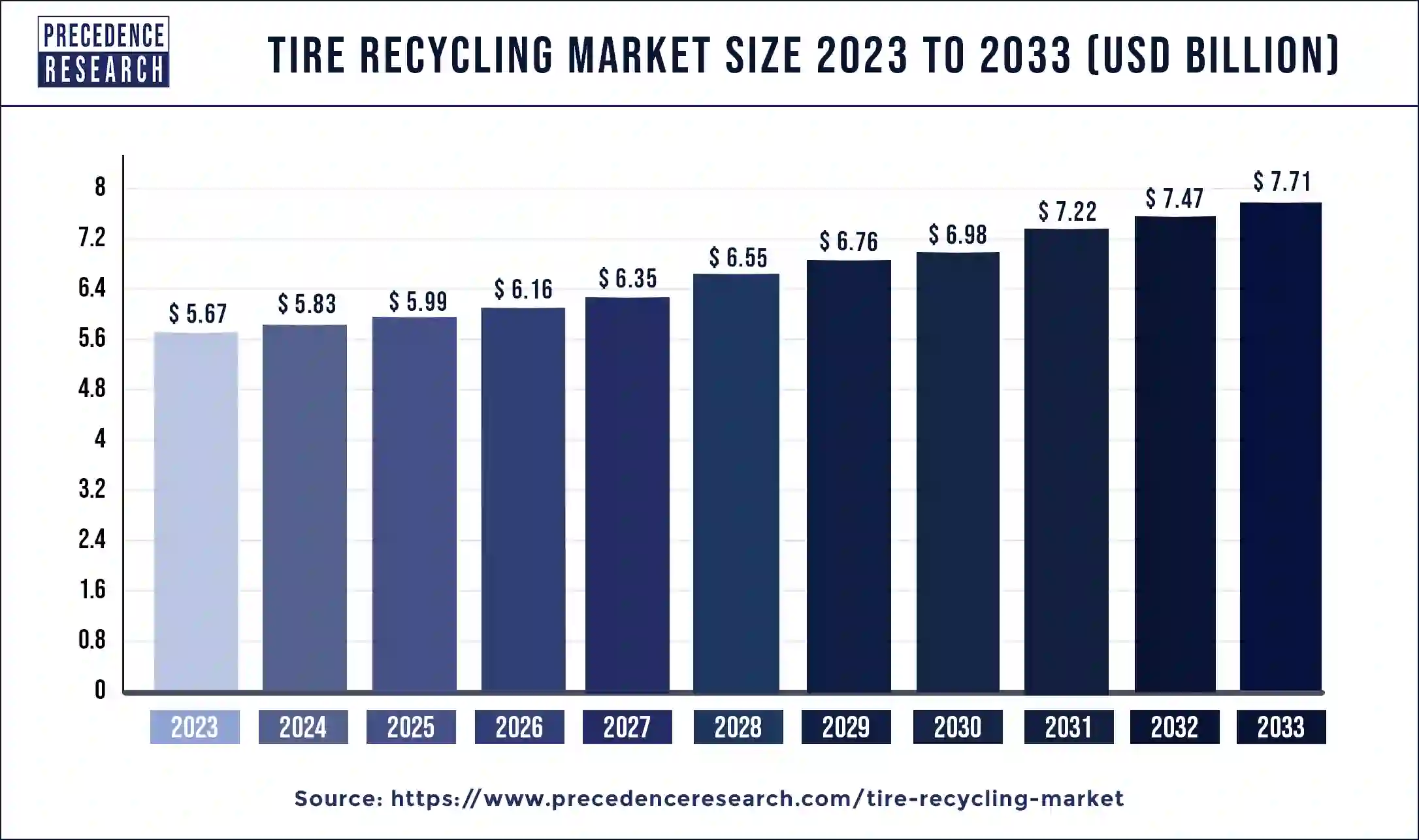 Tire Recycling Market Size 2024 to 2033