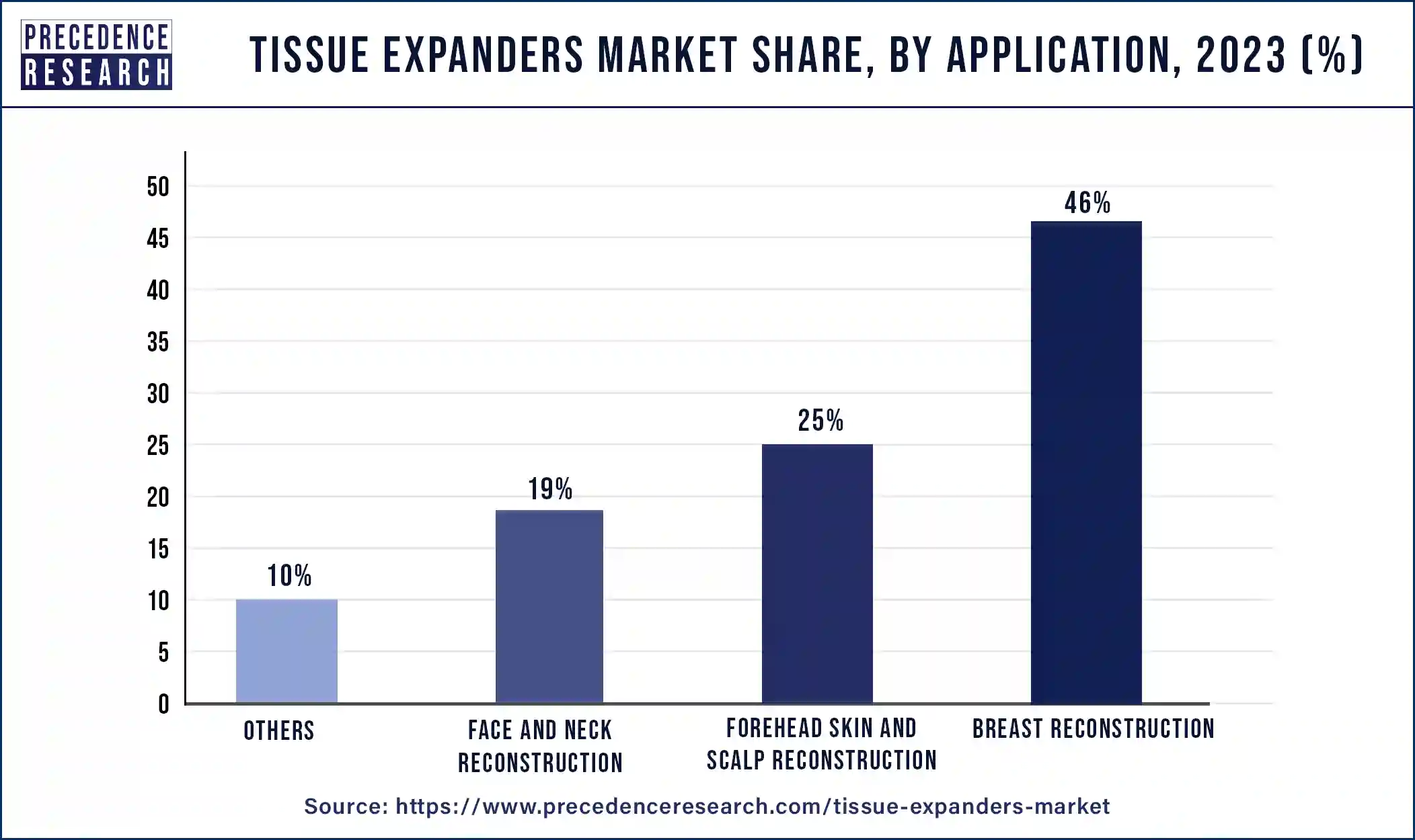 Tissue Expanders Market Share, By Application, 2023 (%)