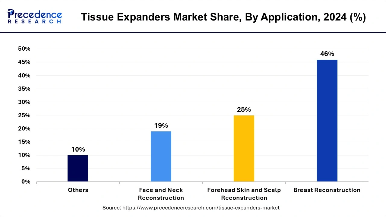 Tissue Expanders Market Share, By Application, 2023 (%)